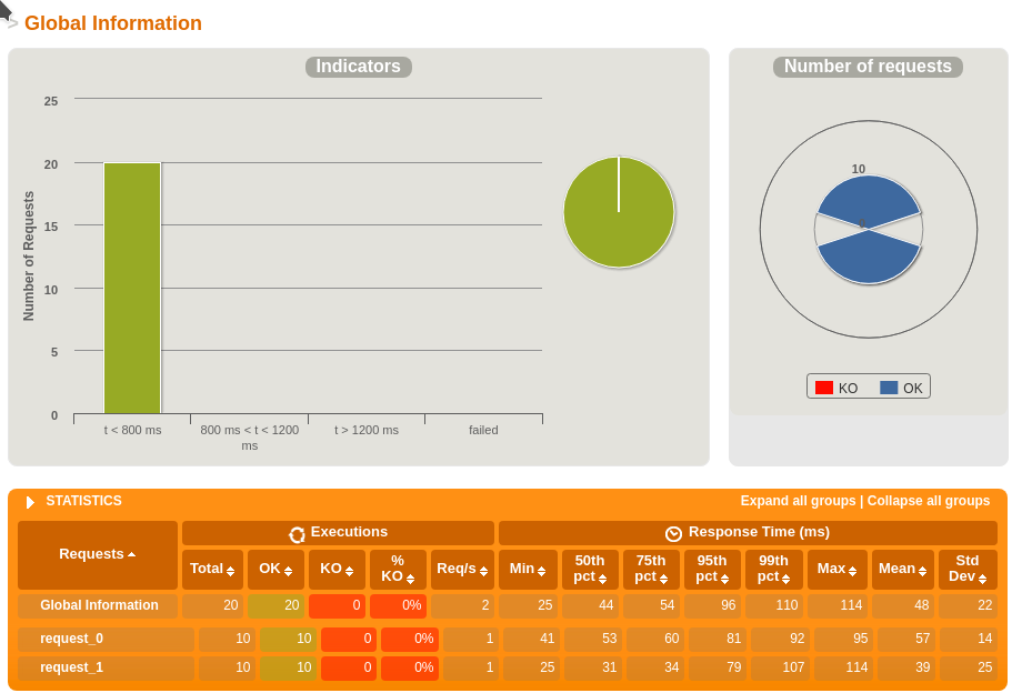 Egy riport a Gatling.io-tól a Gizra.com-ról.
